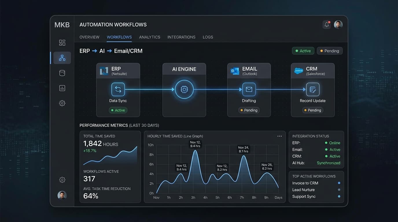 AI Automation Dashboard Preview for MKB